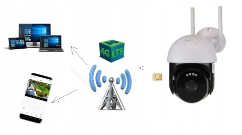 Kamera Obrotowa IP GSM 3G 4G LTE SIM 2MP FULL HD WEWNĘTRZNA ZEWNĘTRZNA