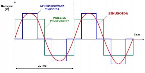 Zasilacz Awaryjny Sinus 1000W 12V Przetwornica Avr, 3-Stopniowa Ładowarka